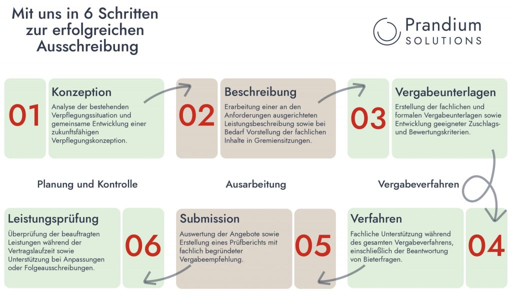 Ausschreibungsbegleitung von Verpflegungsleistungen